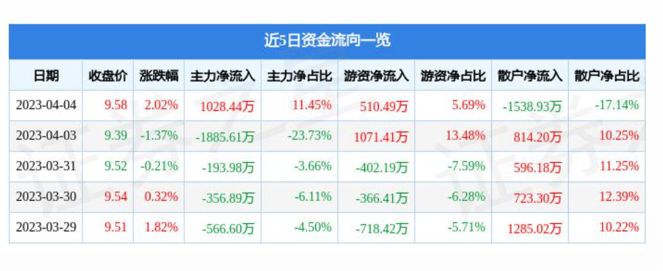 晋宁连续两个月回升 3月物流业景气指数为55.5%
