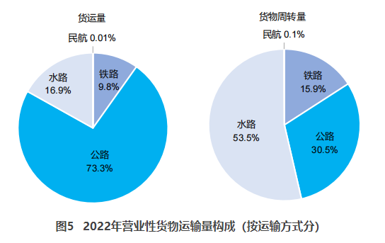 晋宁交通部：2022货运量506.63亿吨 同比下降3.1%